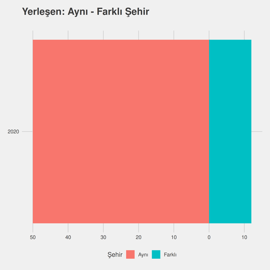 Fizik yıllara göre cinsiyet