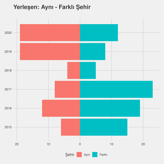 Türk İslam Arkeolojisi yıllara göre cinsiyet