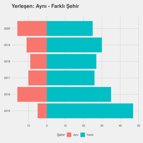 Özel Güvenlik ve Koruma yıllara göre cinsiyet