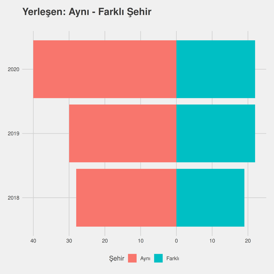 Özel Güvenlik ve Koruma yıllara göre cinsiyet