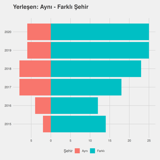 Biyoloji yıllara göre cinsiyet