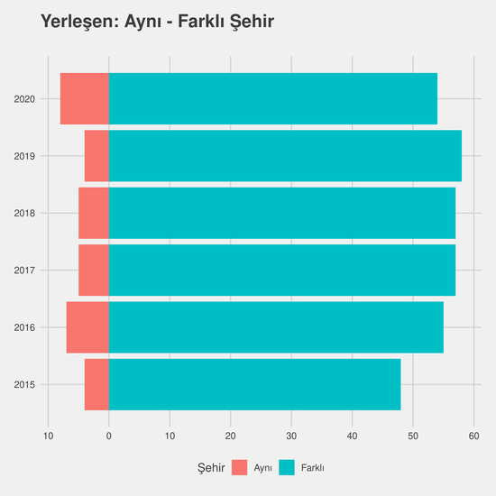 Endüstri Mühendisliği yıllara göre cinsiyet