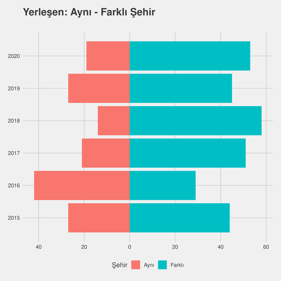 Bilgisayar Programcılığı yıllara göre cinsiyet