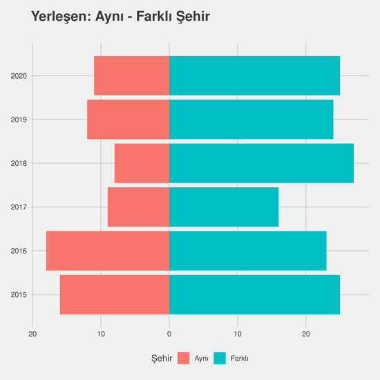 Gıda Teknolojisi yıllara göre cinsiyet