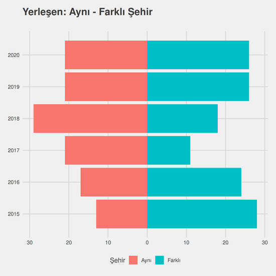 Lojistik yıllara göre cinsiyet