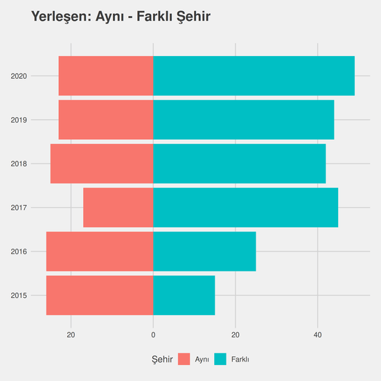 Ağız ve Diş Sağlığı yıllara göre cinsiyet