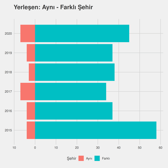 Türkçe Öğretmenliği yıllara göre cinsiyet