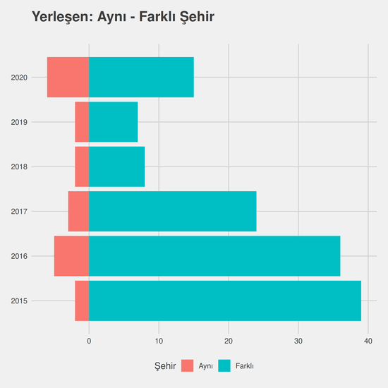 Uluslararası Ticaret ve Lojistik - (Fakülte) yıllara göre cinsiyet