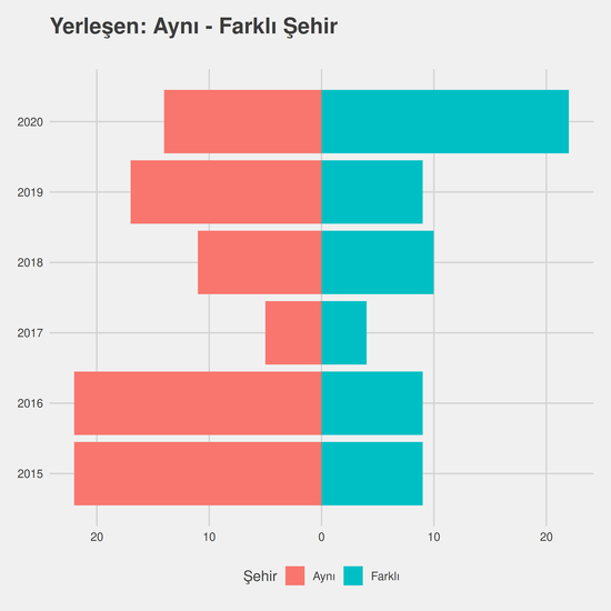 Bilgisayar Programcılığı yıllara göre cinsiyet