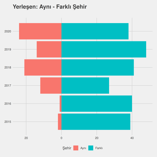 Yaşlı Bakımı yıllara göre cinsiyet