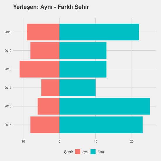 Menkul Kıymetler ve Sermaye Piyasası yıllara göre cinsiyet