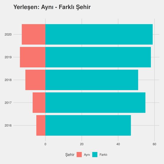 Havacılık Yönetimi - (Fakülte) yıllara göre cinsiyet