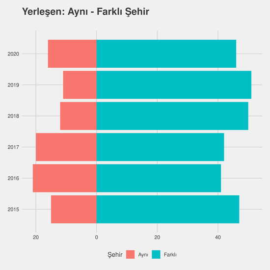 İlköğretim Matematik Öğretmenliği yıllara göre cinsiyet