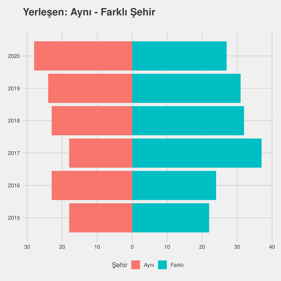 Mekatronik Mühendisliği yıllara göre cinsiyet