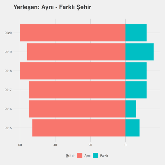 Pazarlama yıllara göre cinsiyet