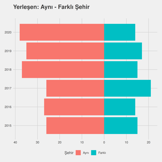 İş Sağlığı ve Güvenliği yıllara göre cinsiyet