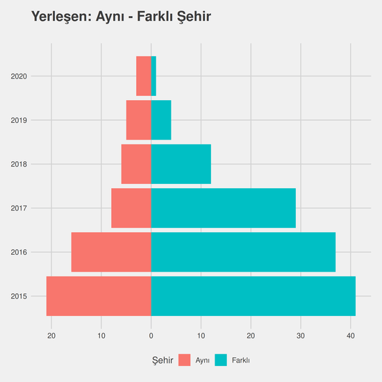 Gıda Mühendisliği yıllara göre cinsiyet