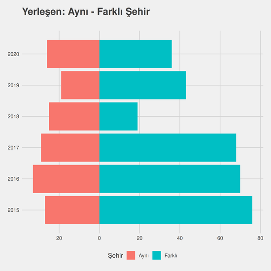 Turizm İşletmeciliği - (Fakülte) yıllara göre cinsiyet