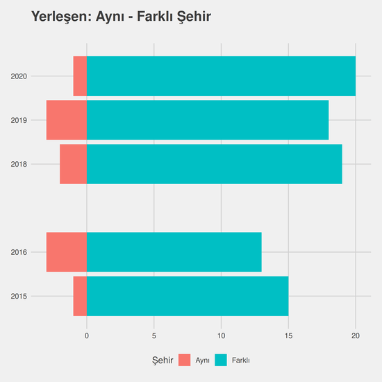 Biyoloji yıllara göre cinsiyet