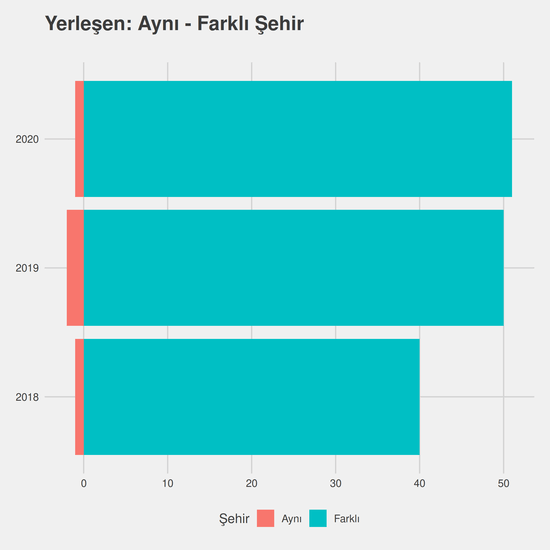 Veterinerlik yıllara göre cinsiyet