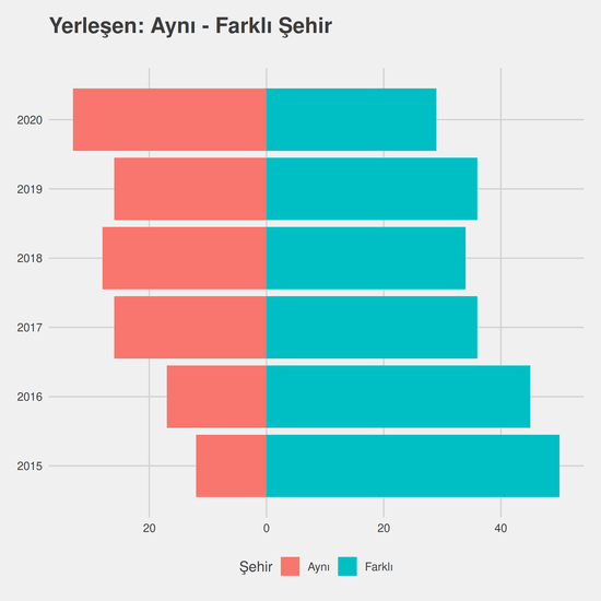 Sanat Tarihi yıllara göre cinsiyet