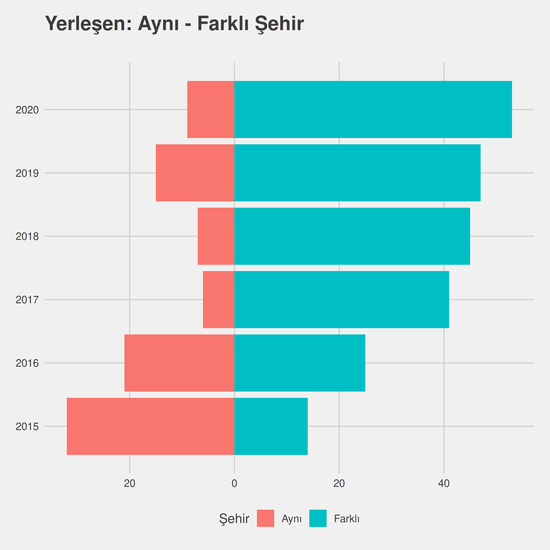 Bilgisayar Programcılığı yıllara göre cinsiyet