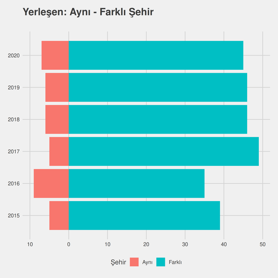 Turizm Rehberliği - (Fakülte) yıllara göre cinsiyet