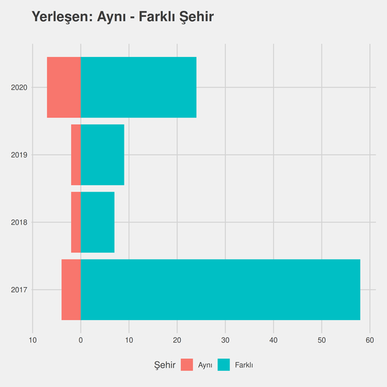 Felsefe yıllara göre cinsiyet