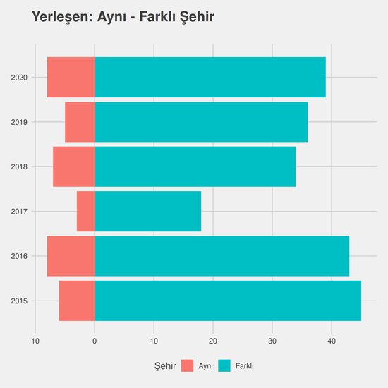 Dış Ticaret yıllara göre cinsiyet