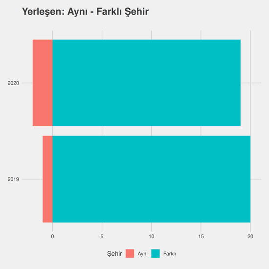 Kimya yıllara göre cinsiyet