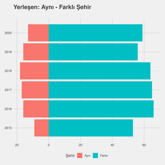 Rehberlik ve Psikolojik Danışmanlık yıllara göre cinsiyet