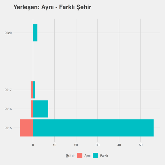 Gıda Mühendisliği yıllara göre cinsiyet