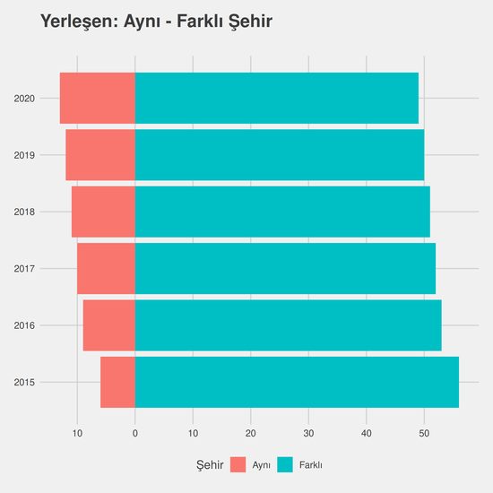 İlköğretim Matematik Öğretmenliği yıllara göre cinsiyet