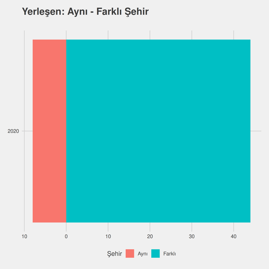 Sağlık Yönetimi - (Yüksekokul) yıllara göre cinsiyet