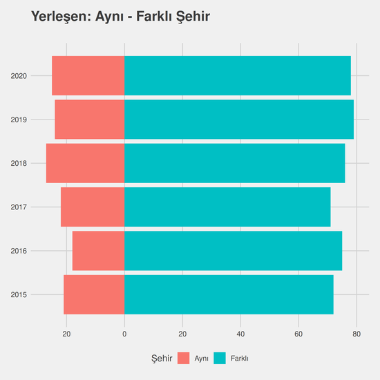 Diş Hekimliği yıllara göre cinsiyet