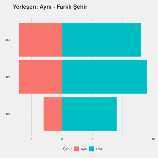 Fizik yıllara göre cinsiyet