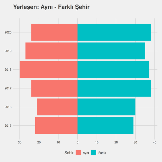 Tıbbi Dokümantasyon ve Sekreterlik yıllara göre cinsiyet