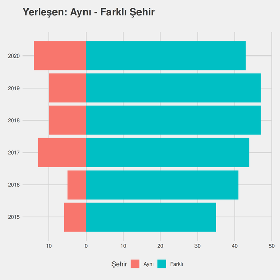 Laborant ve Veteriner Sağlık yıllara göre cinsiyet