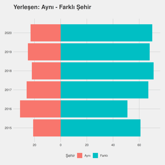 İlahiyat yıllara göre cinsiyet