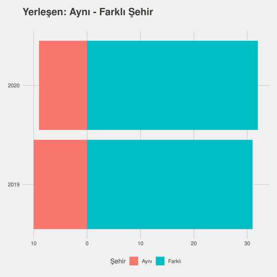 Raylı Sistemler İşletmeciliği yıllara göre cinsiyet