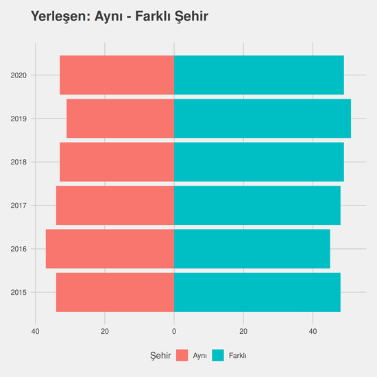 Tarih yıllara göre cinsiyet