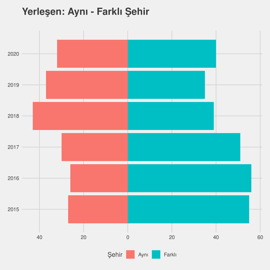 Tarih - İÖ-Ücretli yıllara göre cinsiyet