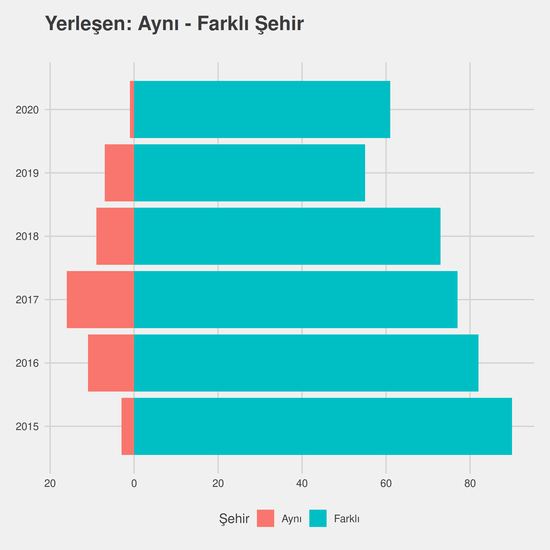 İlköğretim Matematik Öğretmenliği yıllara göre cinsiyet