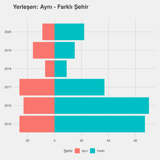 İşletme yıllara göre cinsiyet