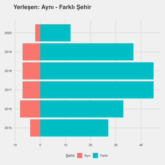 Makine Mühendisliği yıllara göre cinsiyet