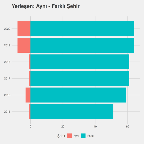 Fizyoterapi ve Rehabilitasyon - (Yüksekokul) yıllara göre cinsiyet