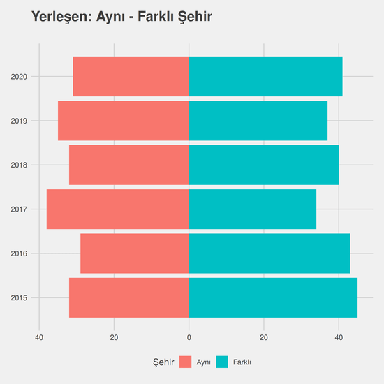 Sanat Tarihi yıllara göre cinsiyet