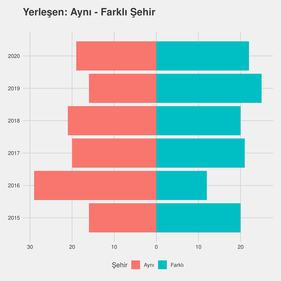 Tarım Ekonomisi yıllara göre cinsiyet