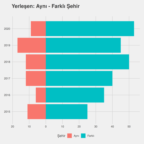 Peyzaj Mimarlığı yıllara göre cinsiyet