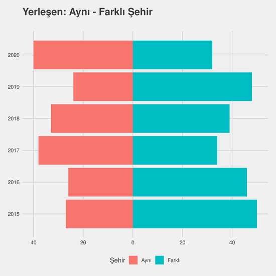 Sanat Tarihi - İÖ-Ücretli yıllara göre cinsiyet